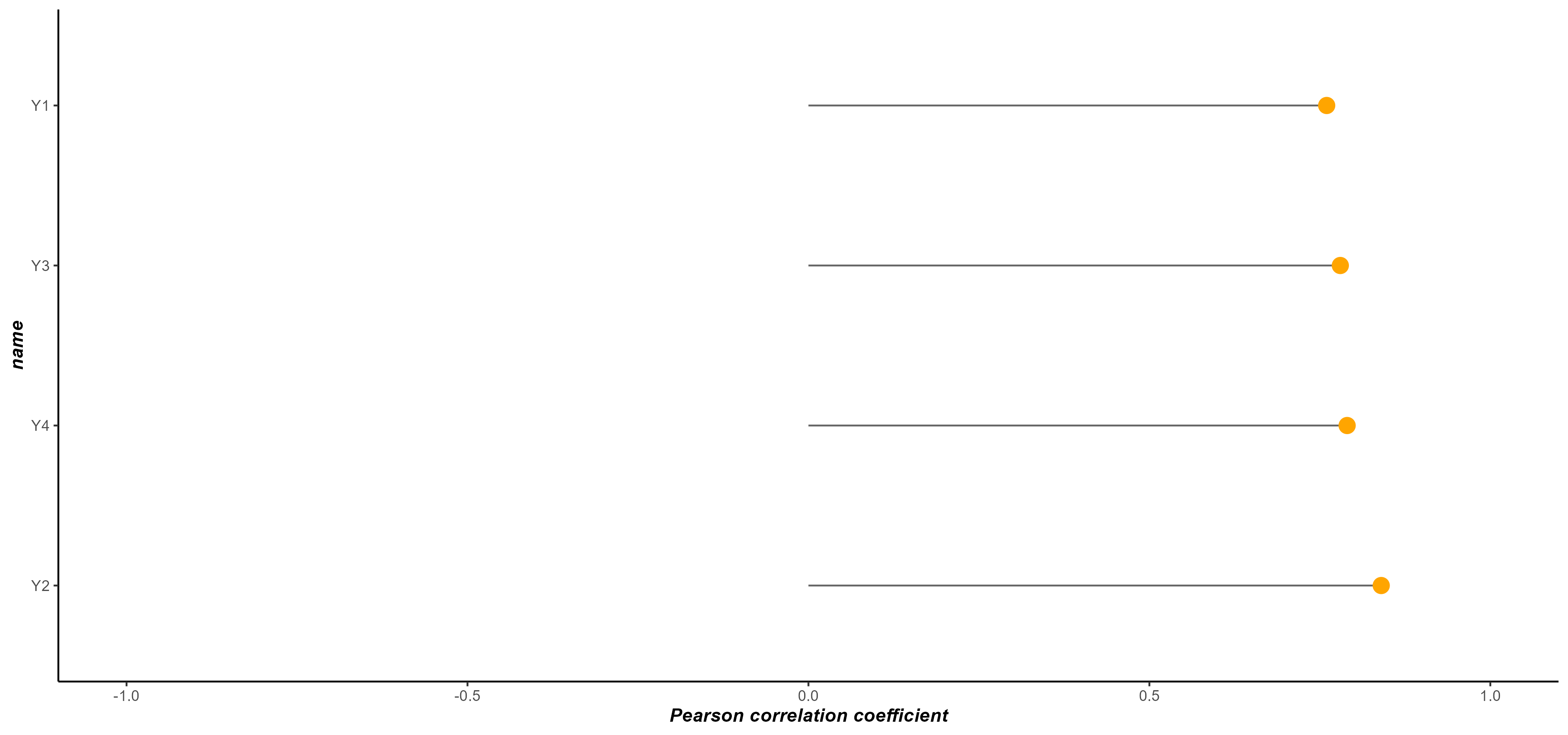 Untitled -- Pearson correlation coefficient (Lollipop plot)