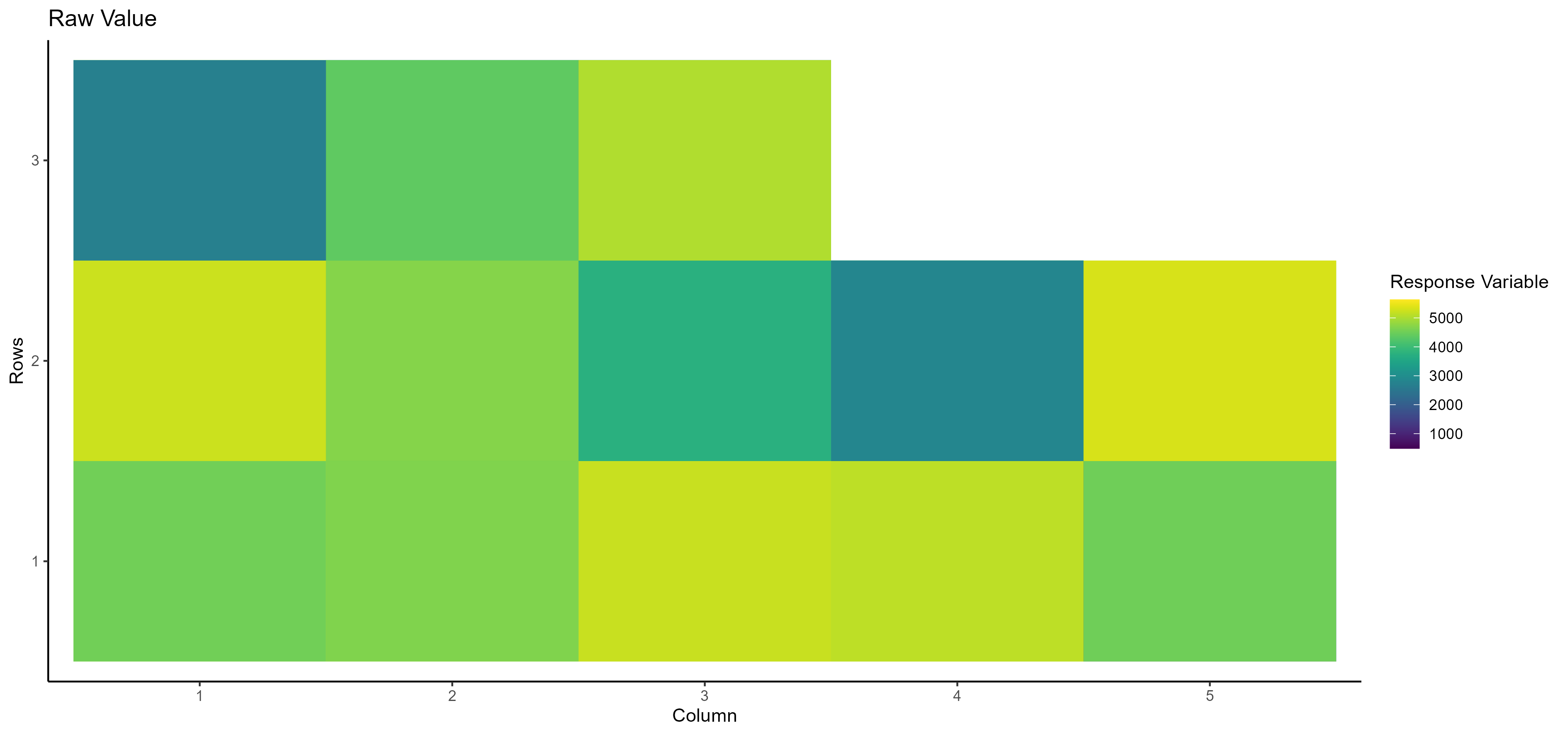 Untitled -- Spatial analysis -- Raw Value ( Yield )