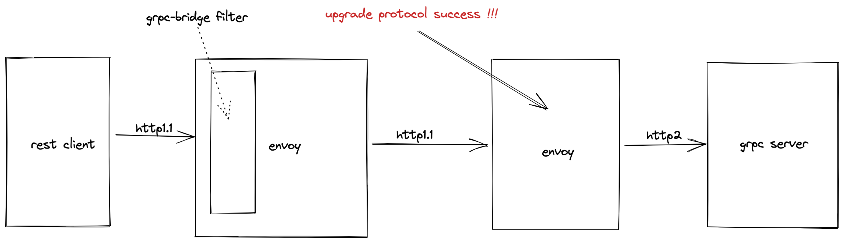 The requests occurred protocol error when using grpc bridge on envoy ...