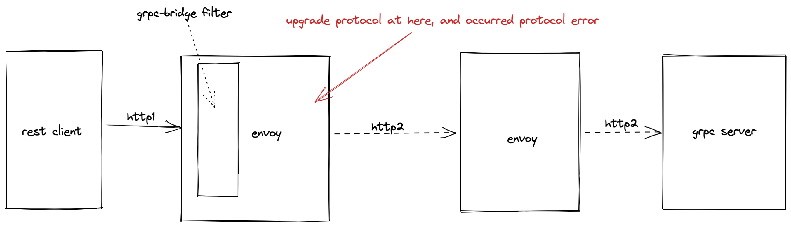The requests occurred protocol error when using grpc bridge on envoy ...