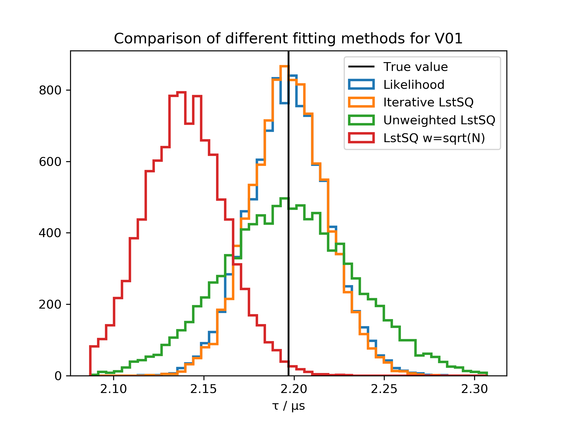 muon_lifetime_fit_comparison