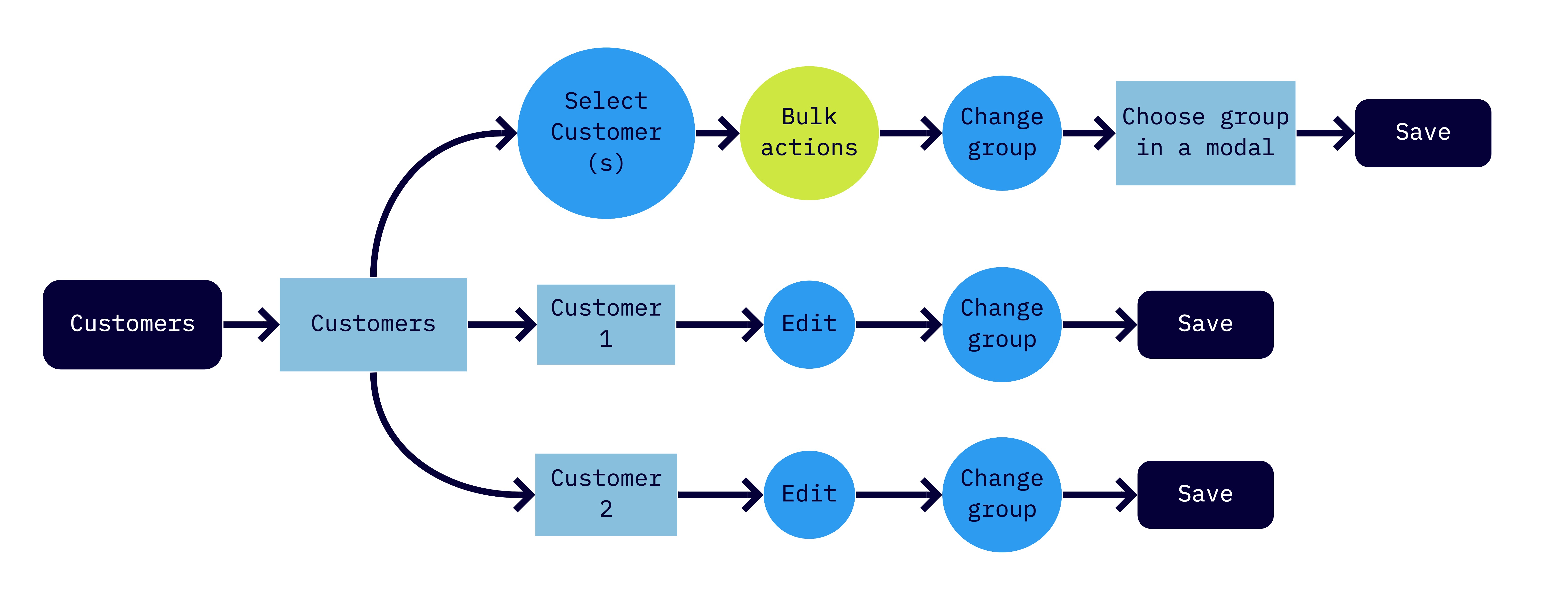 userflow - customers