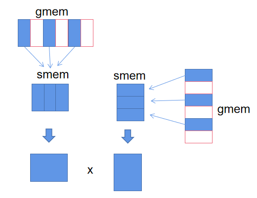 [QST] Can CUTLASS merge data loaded from small gmem tile's iterator and ...