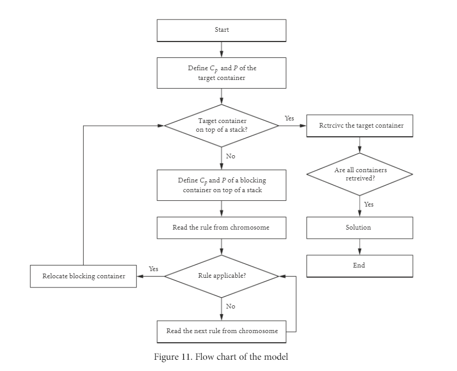 GitHub - macarize/CRP-Container-Relocation-Problem-: In this paper we ...