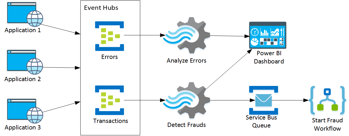 GitHub - shivam3310/Real-time-fraud-detection-system-Azure-Cloud