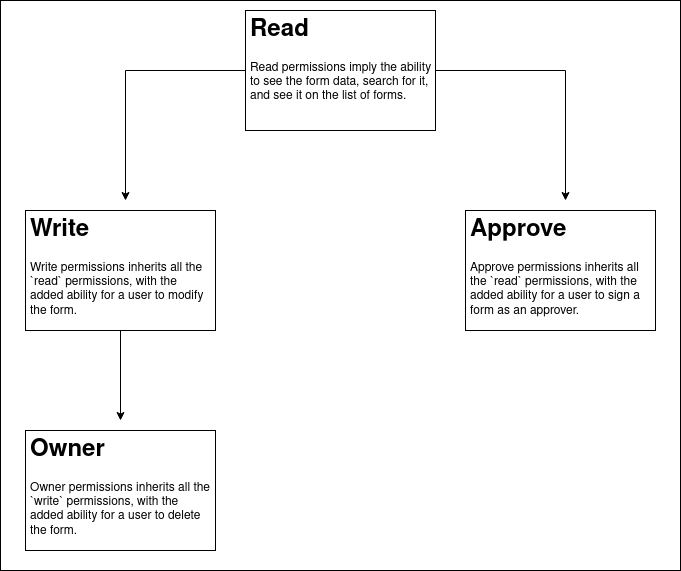[access roster] Add an `access_roster` metadata field to forms · Issue ...