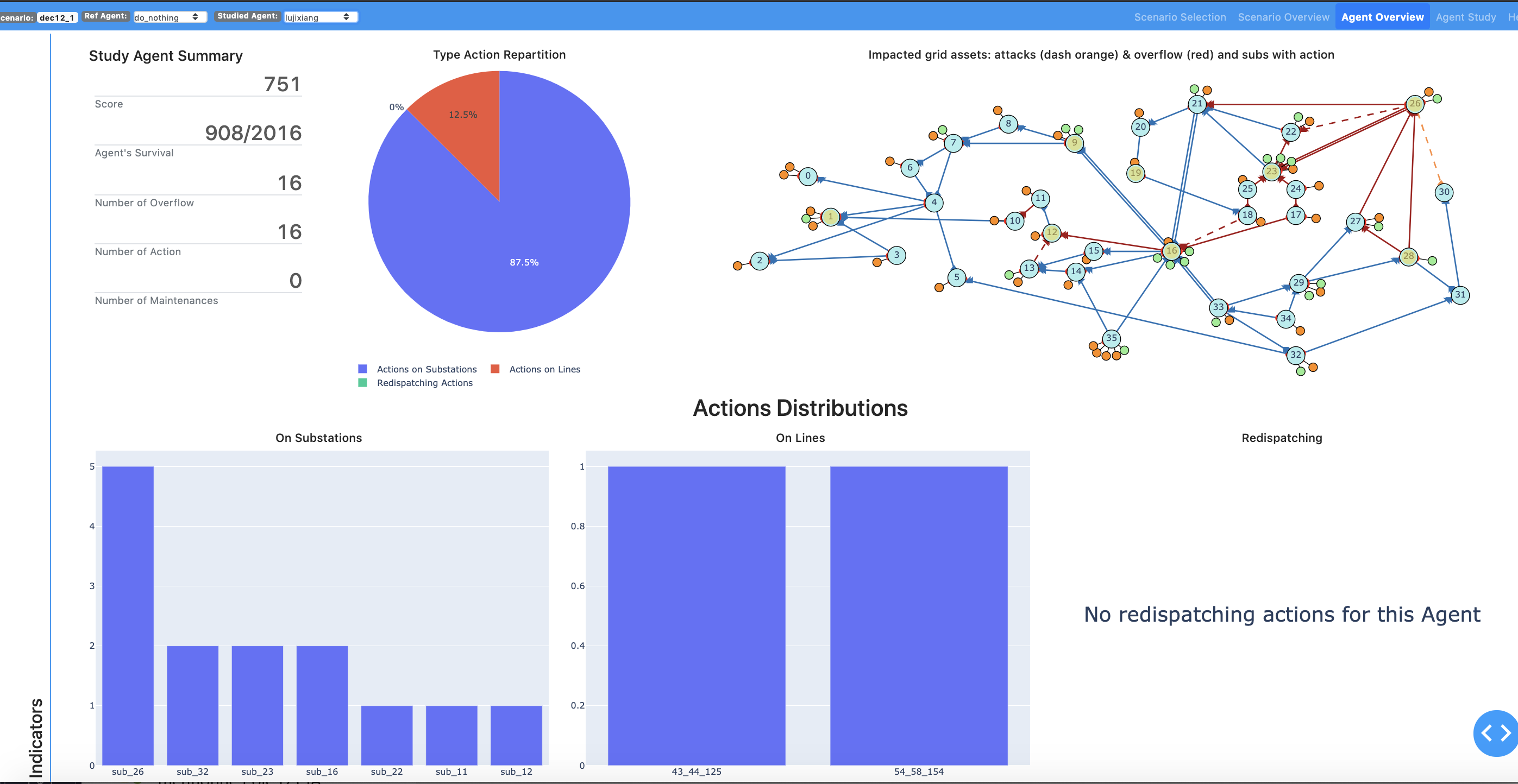 Grid2plot in Agent overview is not coherent with agent actions · Issue ...