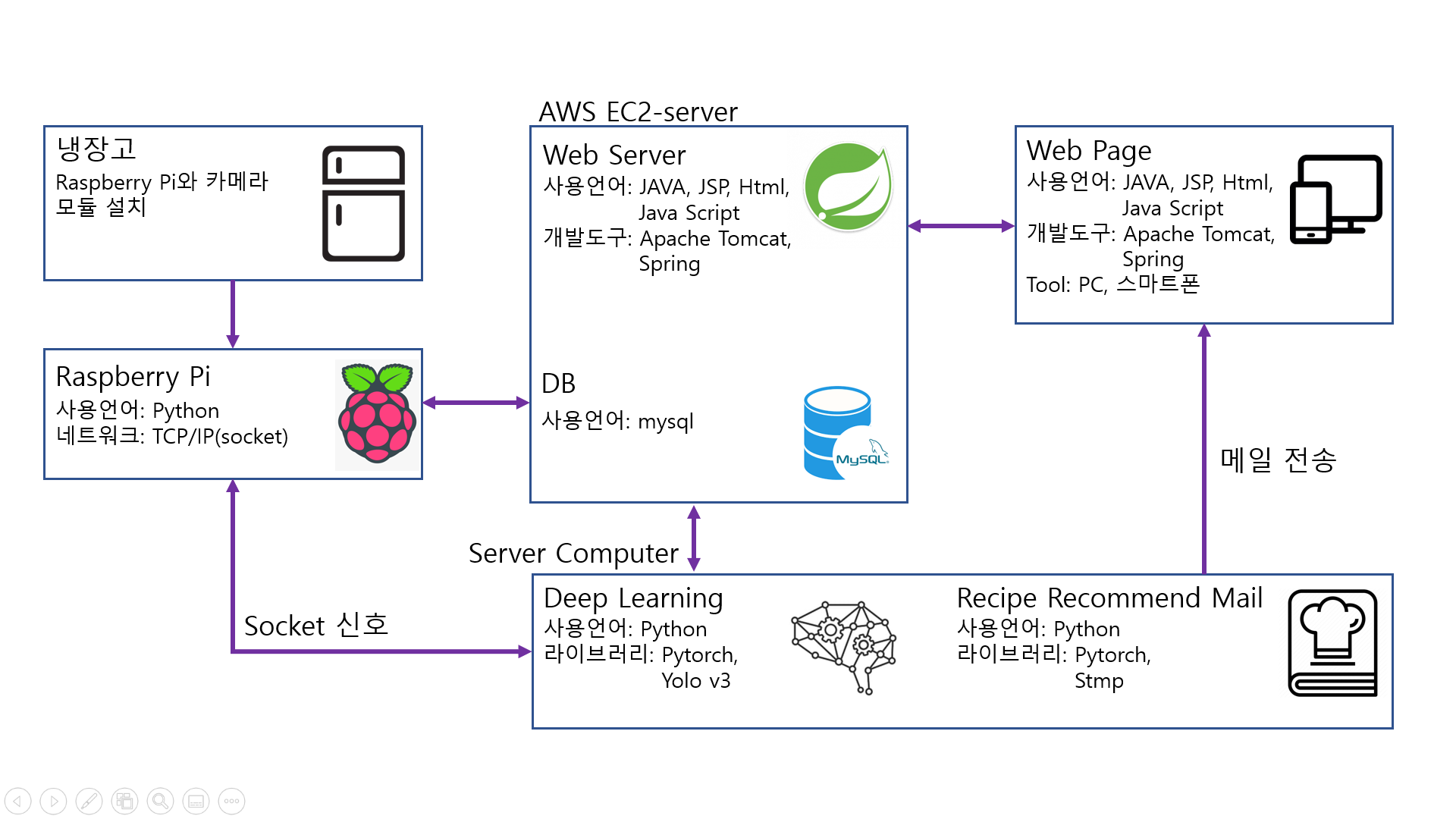 GitHub - ji-young-lee/Protect_the_Refrigerator: Project : 냉장고를 지켜줘!