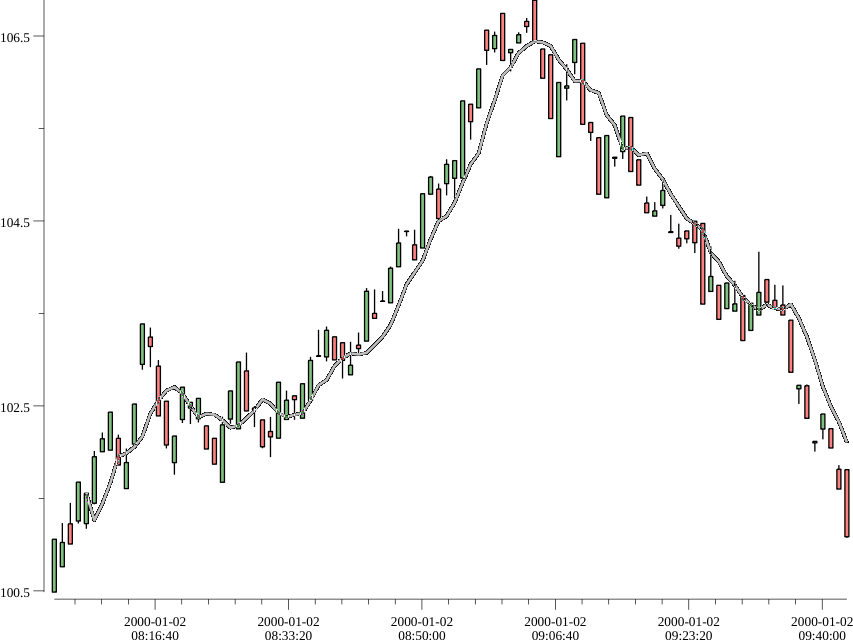 candlesticks_with_moving_average