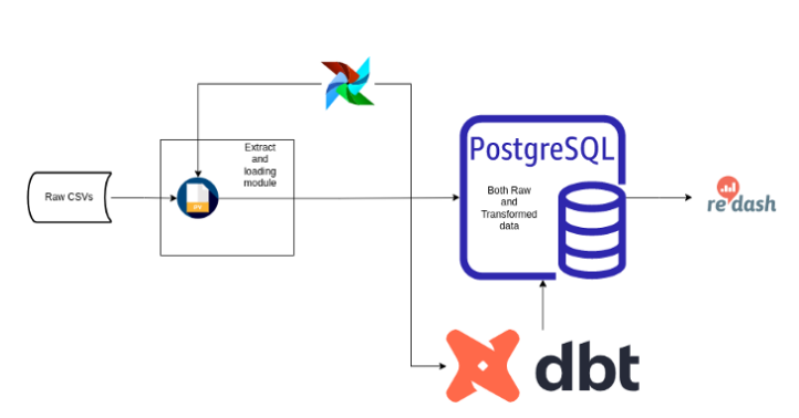 GitHub - Amulah-98/data-warehouse: creating a scalable data warehouse ...