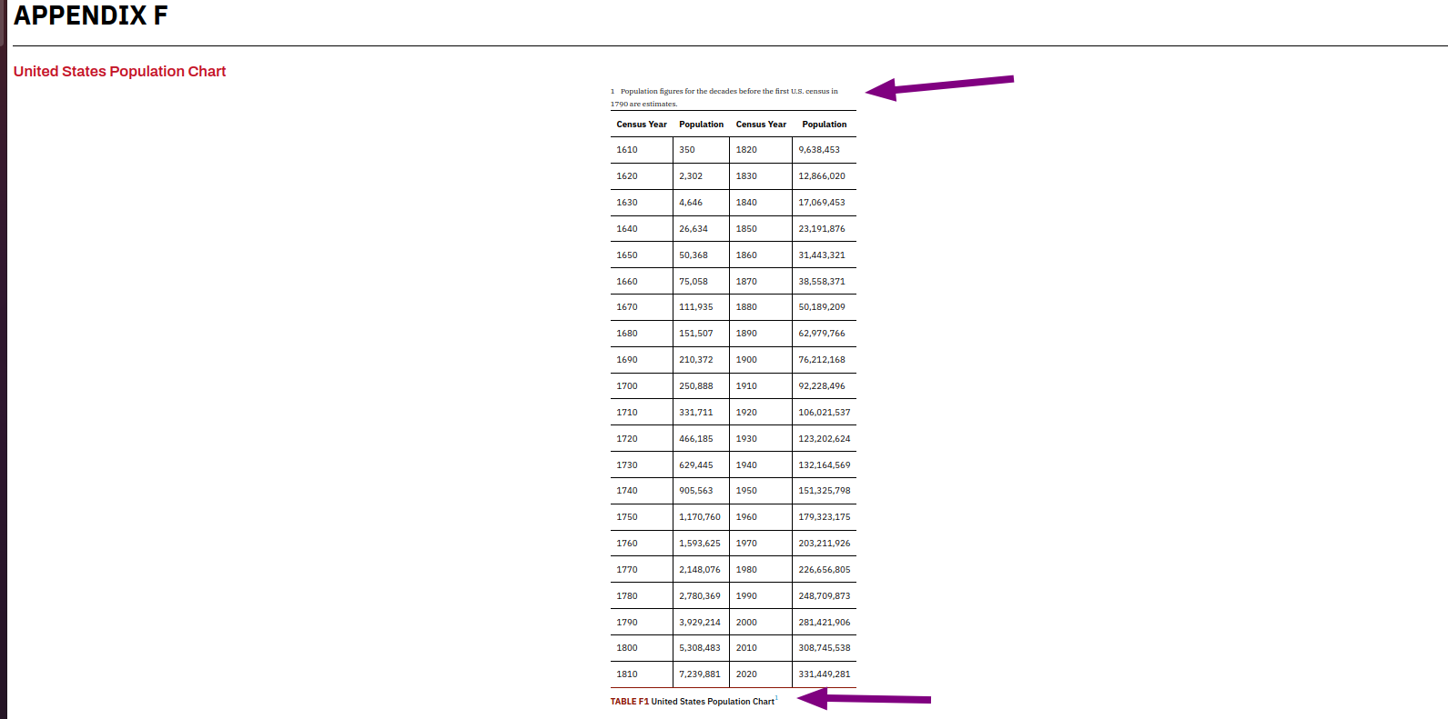 table breaking in US Population Chart appendix · Issue 3852 · openstax