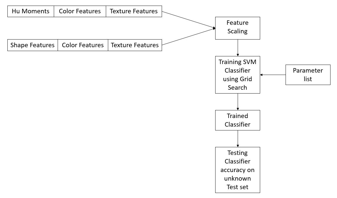 GitHub - SamhithaChowdary/Feature-Engineering-Approach-to-improve-Plant ...