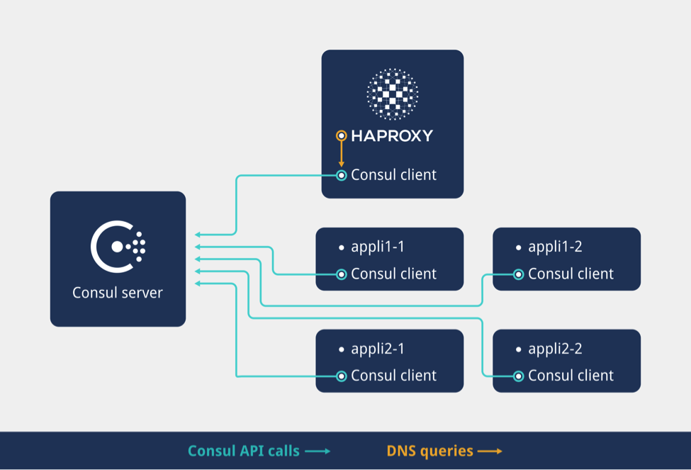 Docker Swarm Haproxy _ Microservices-demo with Docker Swarm and HA ...