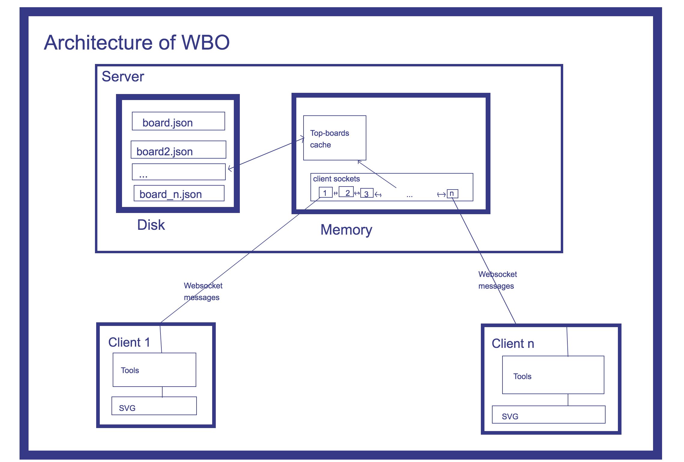 Messaging socket. Размеры Serverboard. Whiteboard Server. Collaborative Whiteboard. Architector Tools.