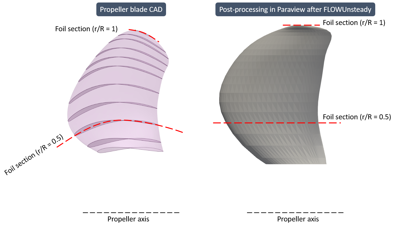 Propeller Geometry Blade airfoil sections are input in flat (planar