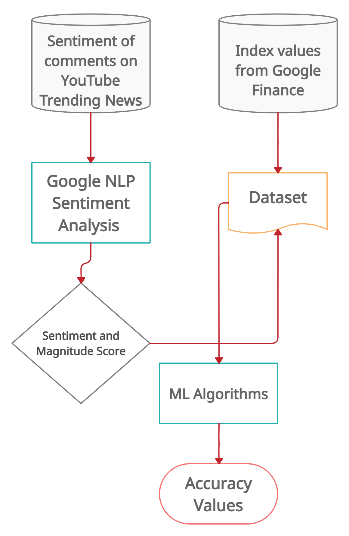 GitHub - jayson1200/YouTube-Sentiment-Analysis-Research: Pulls comments ...