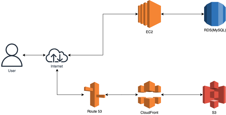 GitHub - junho100/aws-practice-backend: react-nest aws 배포 연습