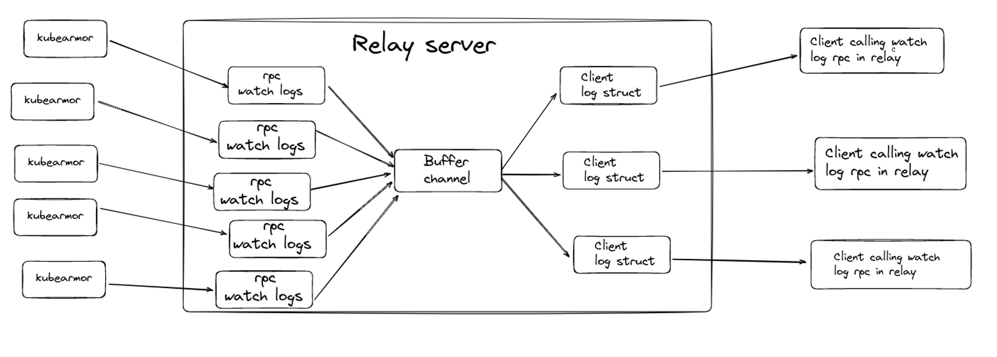 Add support for Rabbitmq and Sidekick · Issue #1215 · kubearmor ...