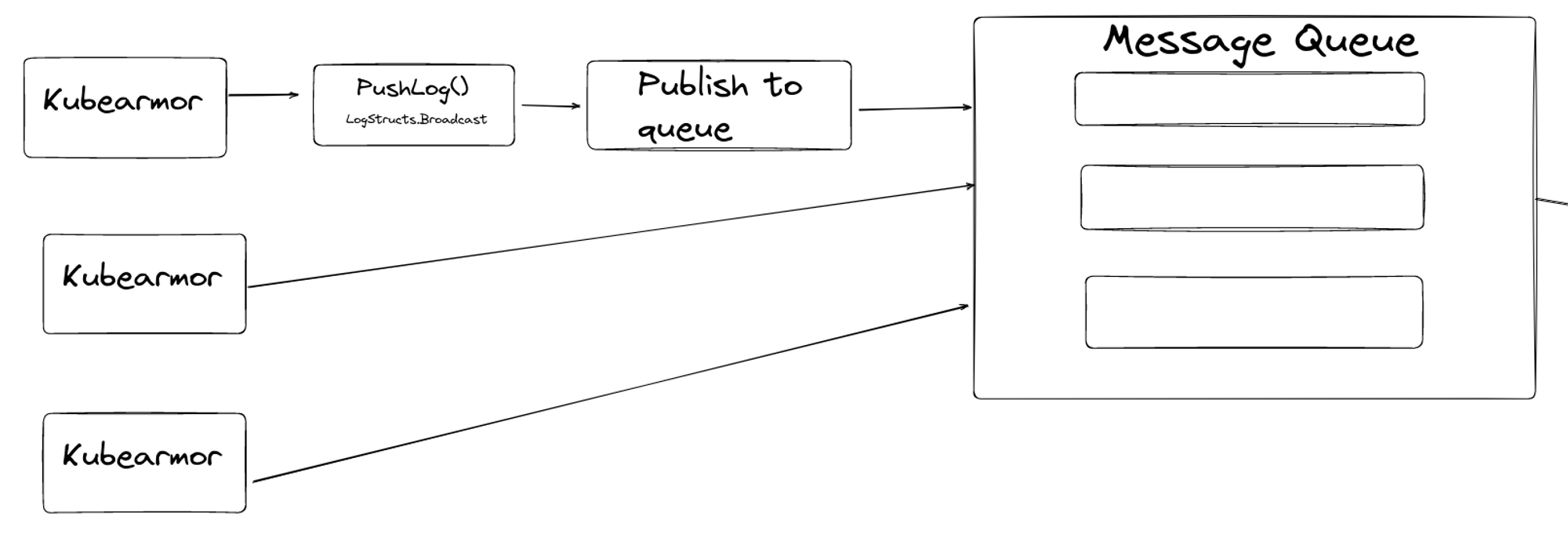 Add support for Rabbitmq and Sidekick · Issue #1215 · kubearmor ...