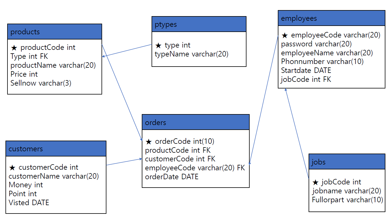 GitHub - JangBomi/DB-project: bakery cafe menu management system