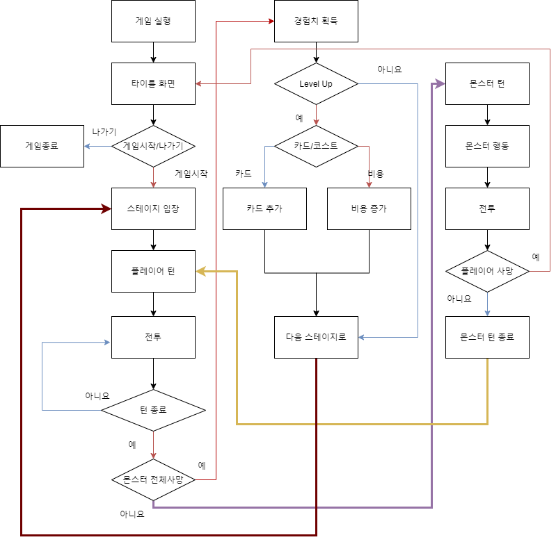 예상 게임 실행 흐름