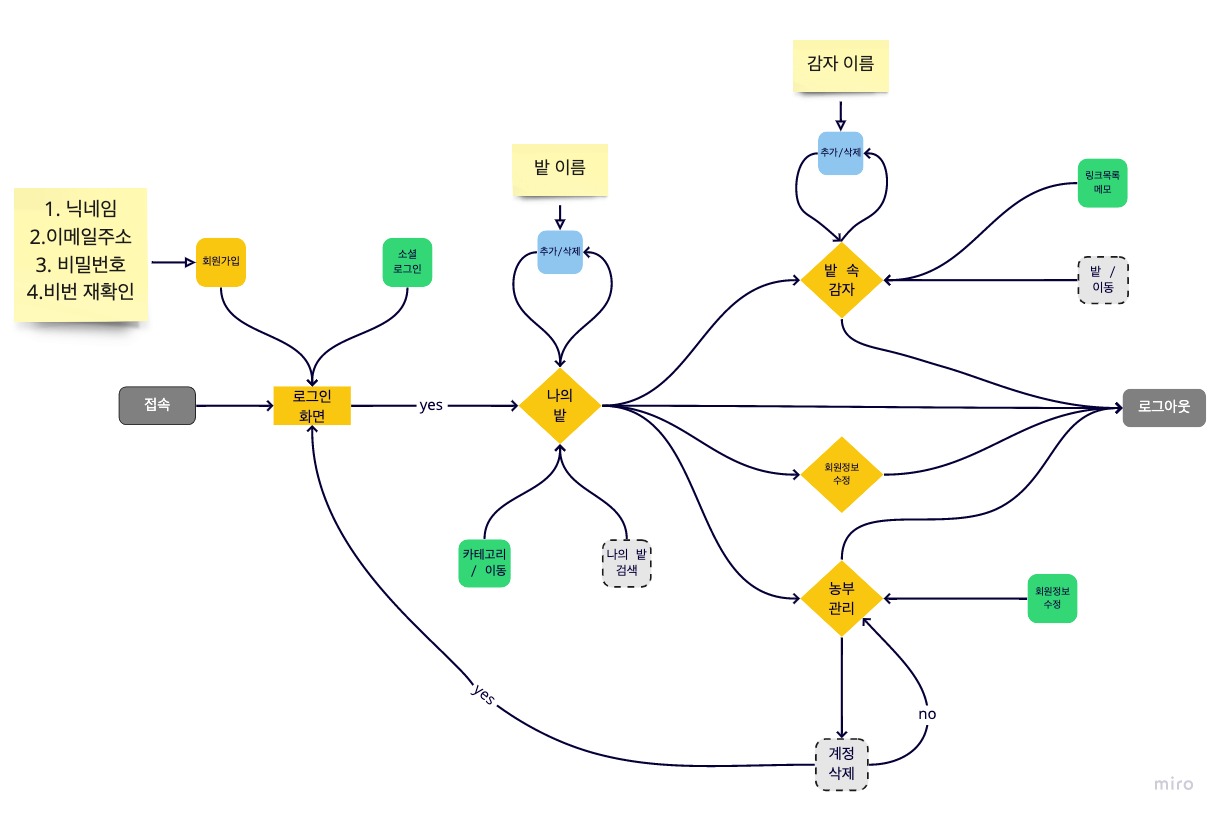 Flowchart