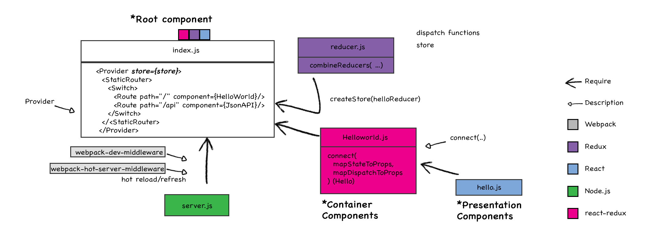 React примеры проектов