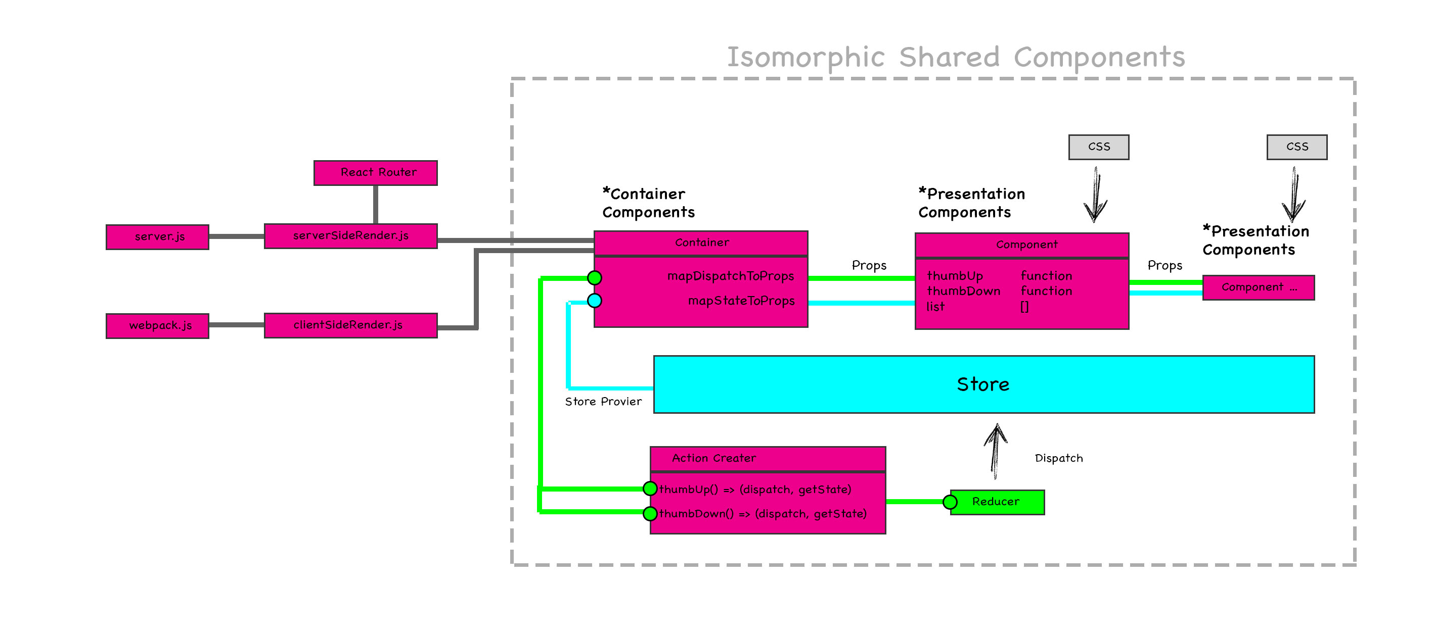 react-redux-universial-container-compont