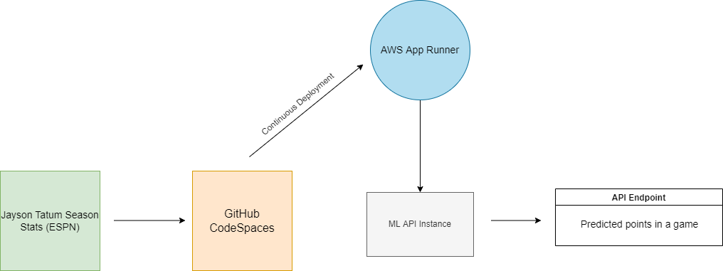 GitHub - abzdel/ML_API_on_AWS: Continuous delivery of an API built on ...