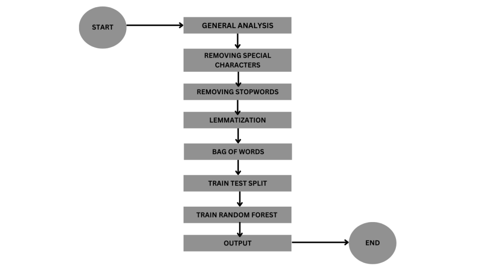 Project Architecture - 2