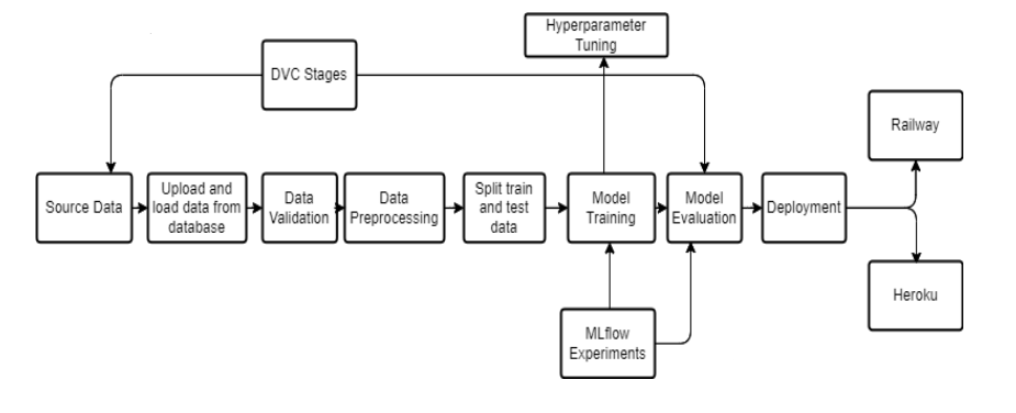 Project Architecture - 1