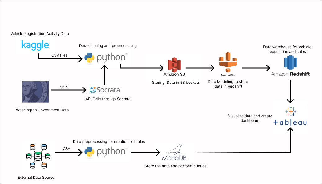 GitHub - slushi7/ElectricVehicle_Analysis_DATA225: Data 225 - Database ...