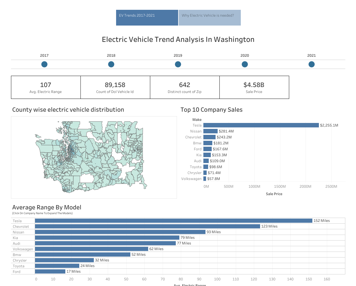 GitHub - slushi7/ElectricVehicle_Analysis_DATA225: Data 225 - Database ...