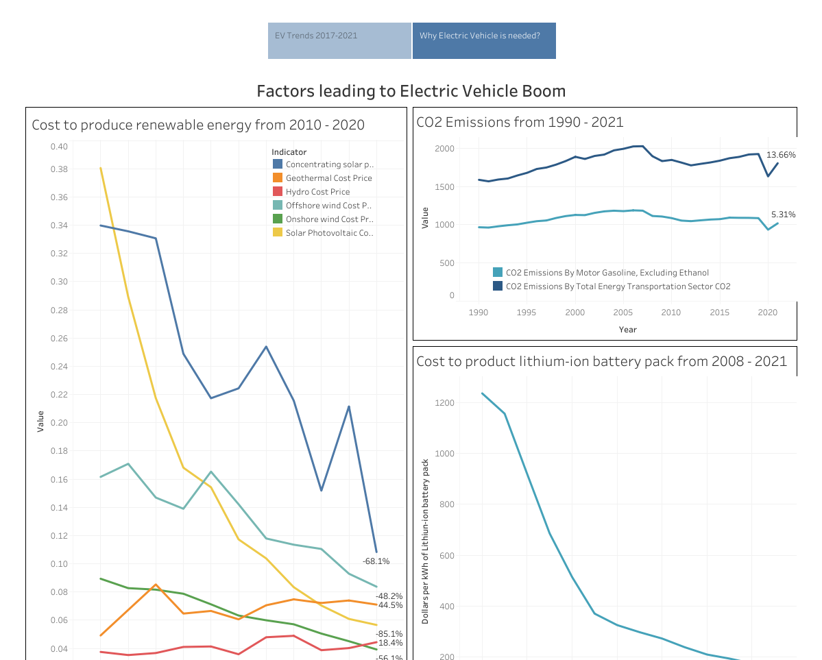 GitHub - slushi7/ElectricVehicle_Analysis_DATA225: Data 225 - Database ...