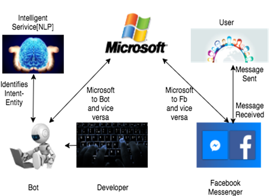 GitHub - msambit/NSMav-bot: Created an Intelligent Facebook Messenger ...