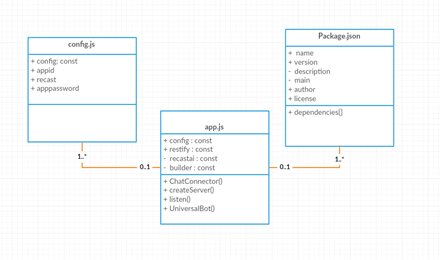 GitHub - msambit/NSMav-bot: Created an Intelligent Facebook Messenger ...