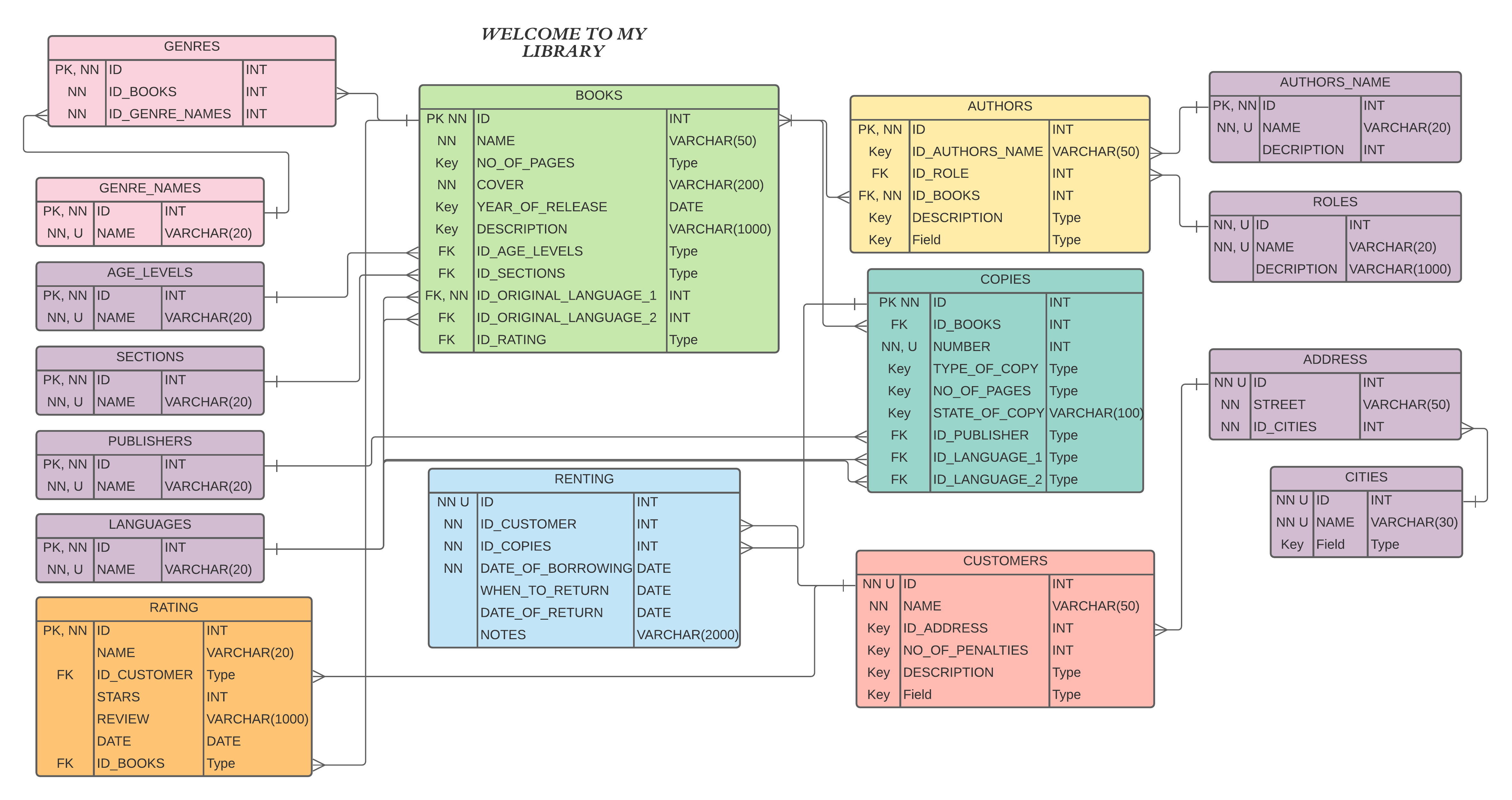GitHub - PiotrWesoly/Database-for-library: I created a database for a ...