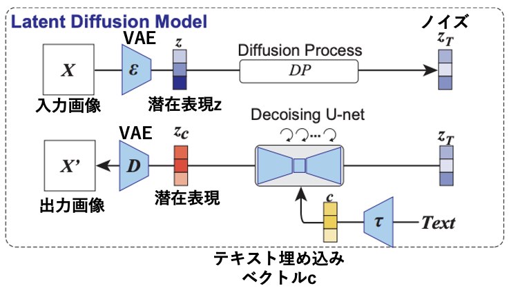 High-resolution image reconstruction with latent diffusion models from ...