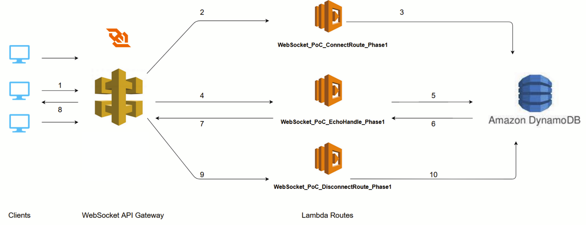 GitHub - ataberkpazarr/AWS-Websocket-Chat-Application · GitHub