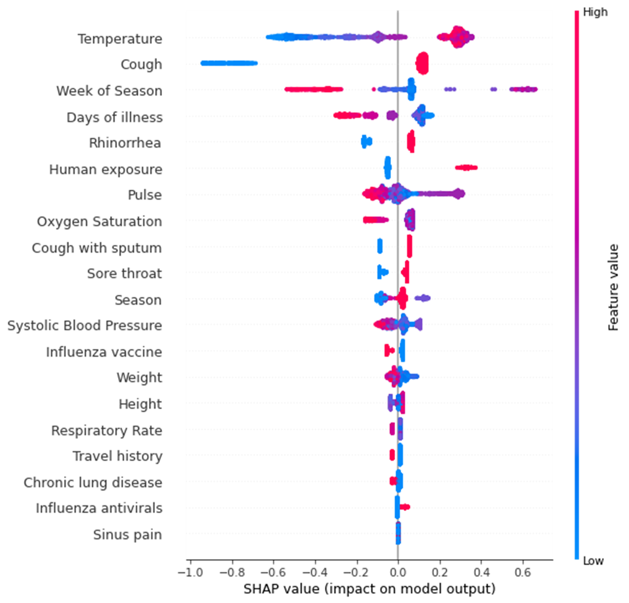 GitHub - wujinja-cgu/FLu_ML_prediction: Developing and Validating ...