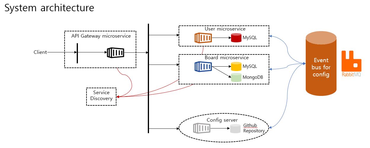 마이크로서비스 설계-3