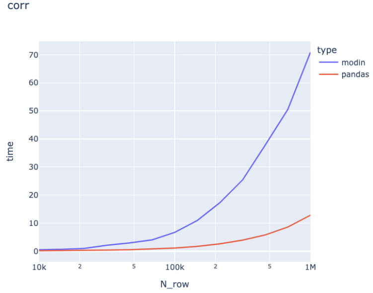 `corr` and `cov` is slower in Modin · Issue #4560 · modin-project/modin ...