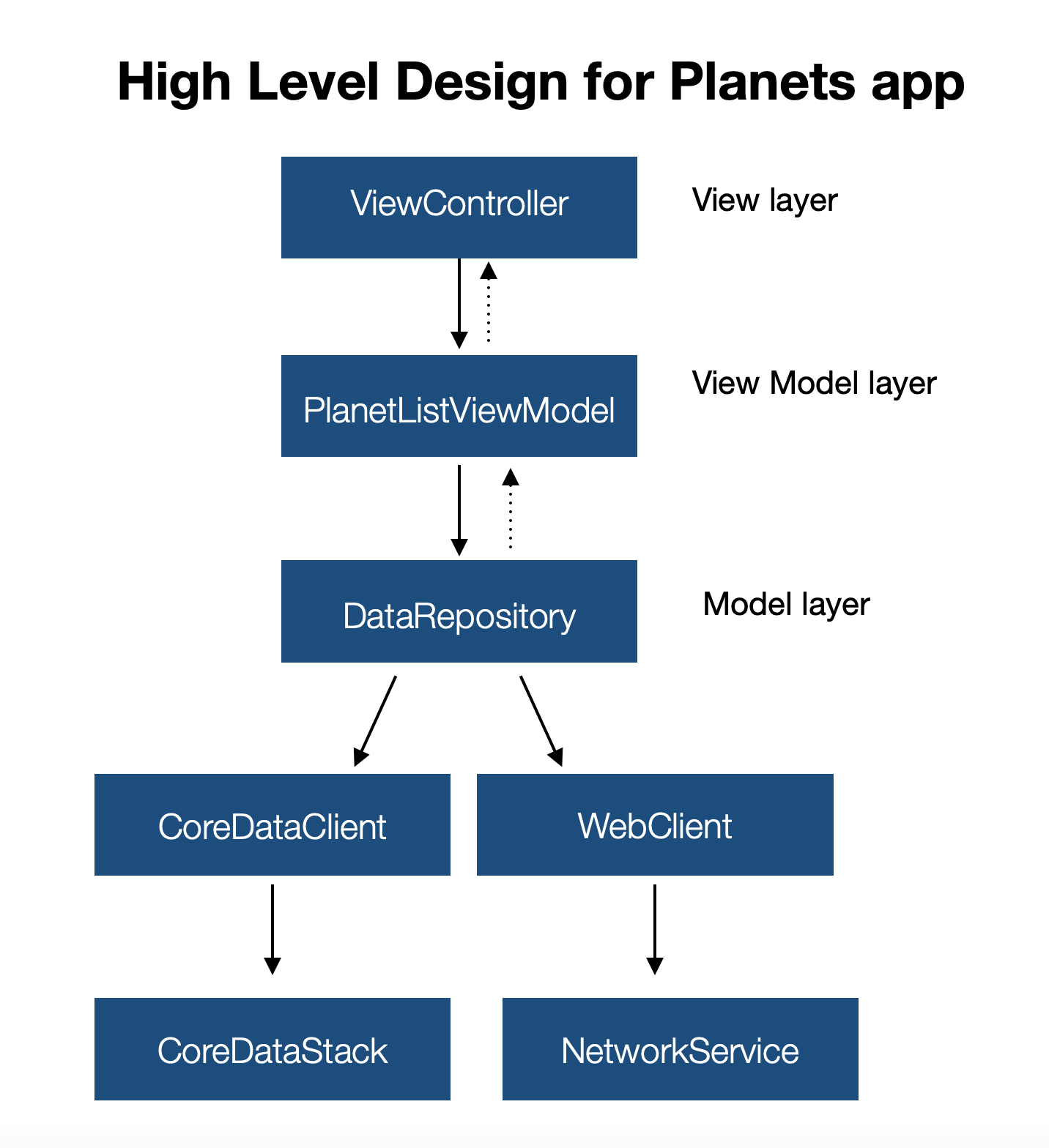 GitHub - dilipptdr/Planets: An iOS app to view planets. · GitHub