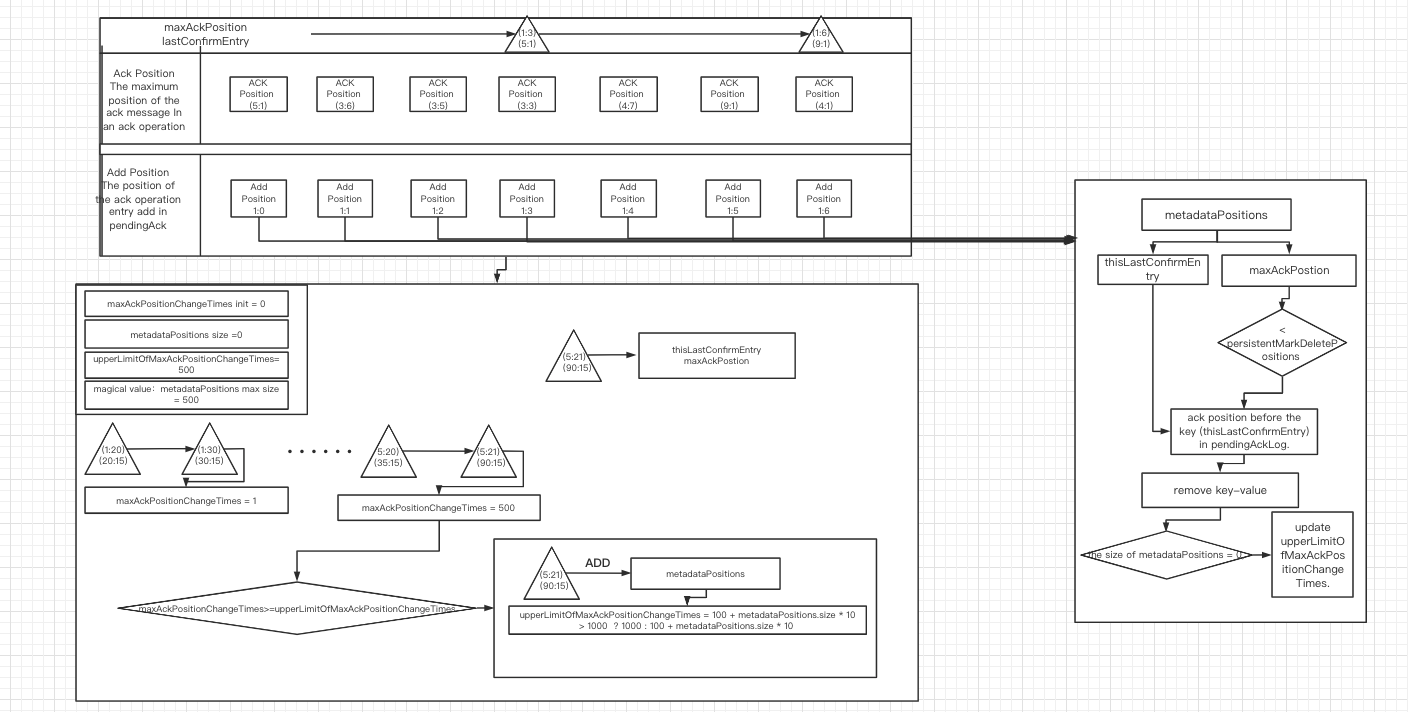 pip-153-optimize-metadatapositions-in-mlpendingackstore-issue