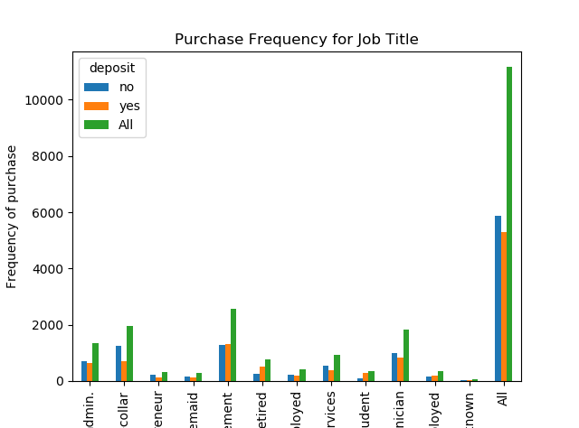 GitHub - KimiPandre/bank: Data visualization for bank data-set