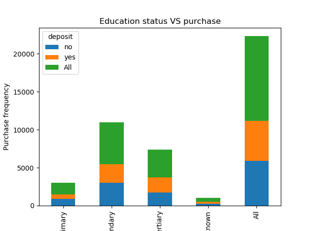 GitHub - KimiPandre/bank: Data visualization for bank data-set