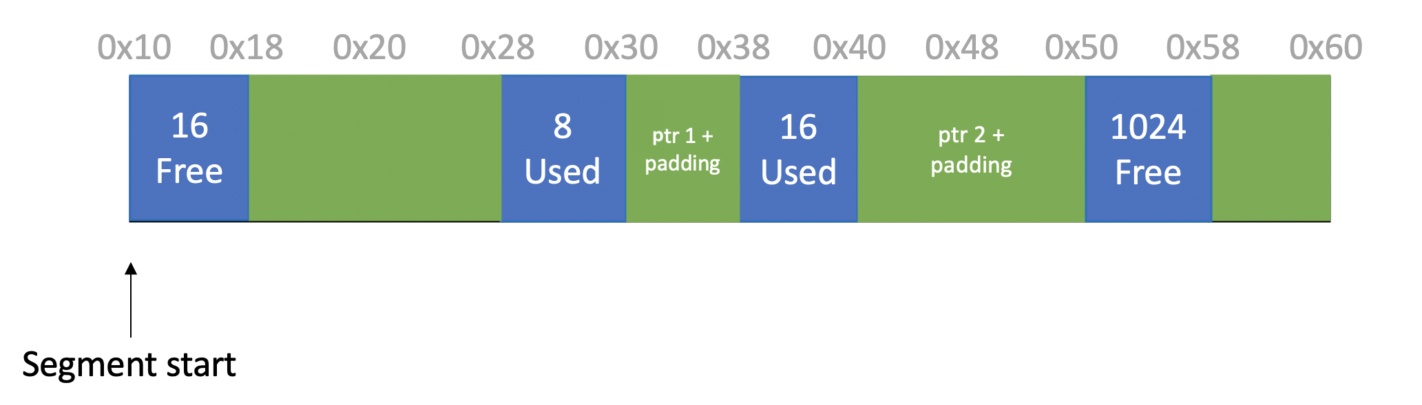 GitHub - Zoey-2029/Dynamic-Memory-Allocator: three types of heap ...