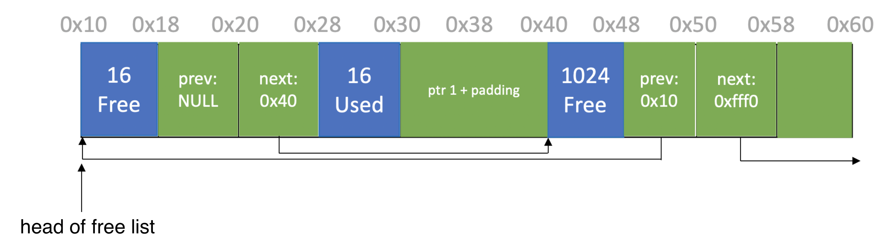 GitHub - Zoey-2029/Dynamic-Memory-Allocator: three types of heap ...