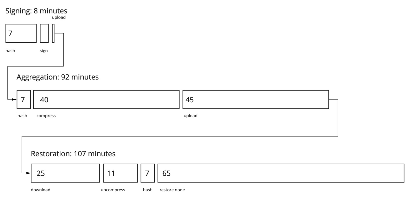 snapshot-timing-breakdown-mainnet