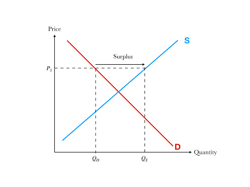 Government Intervention